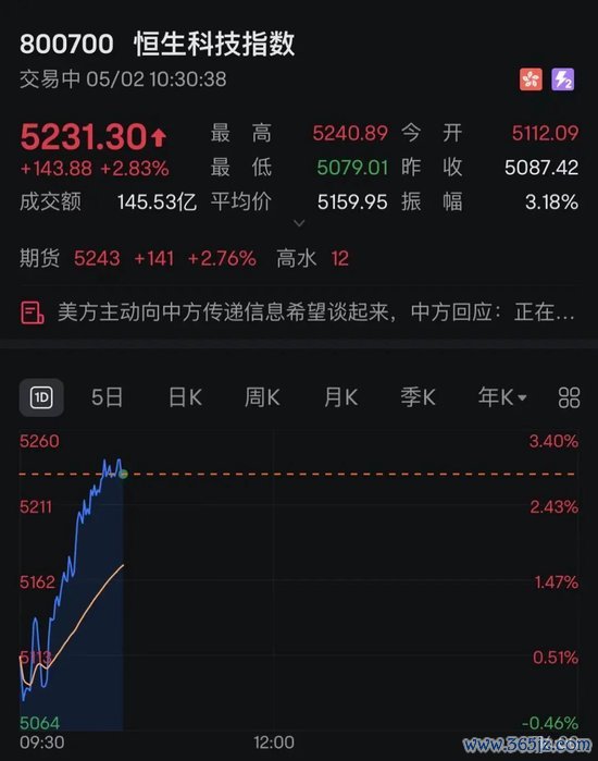 配资资讯网 中国资产爆发！多只中概股大涨，港股猛拉！